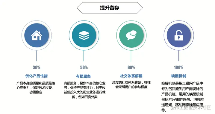 留存
