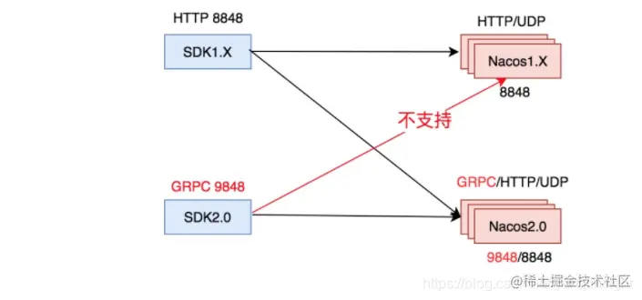 深入浅出讲解MSE Nacos 2.0新特性