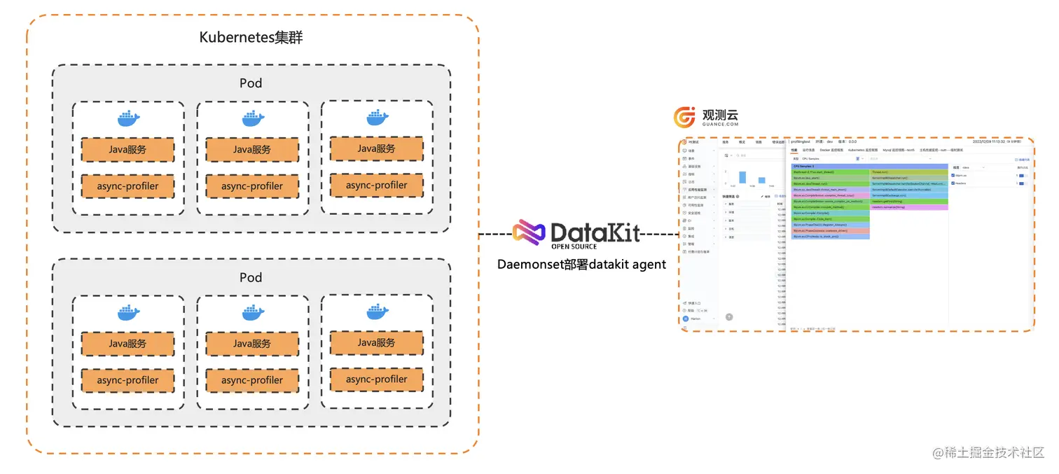容器引入 Async Profiler 性能分析工具Async Proiler提供的火焰图是我们分 掘金