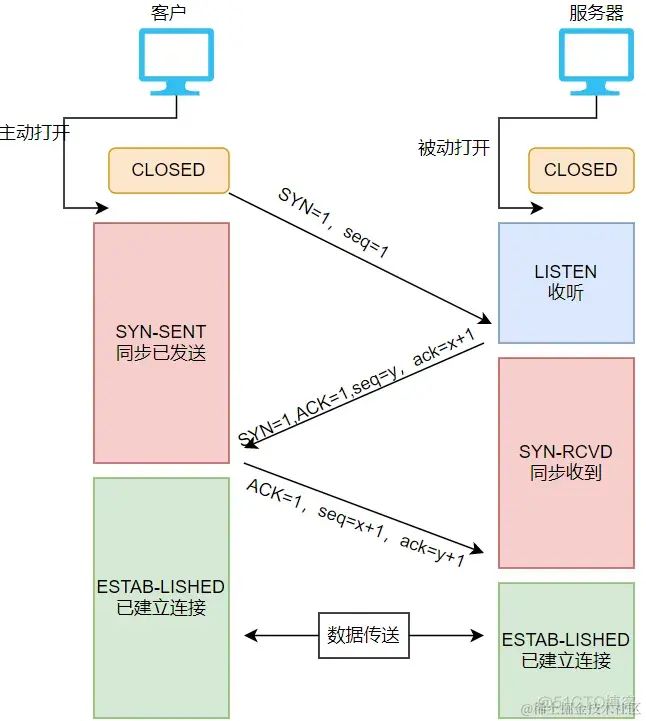 ios与tcpip的区别 tcp/ip和iso的联系与区别_数据_04