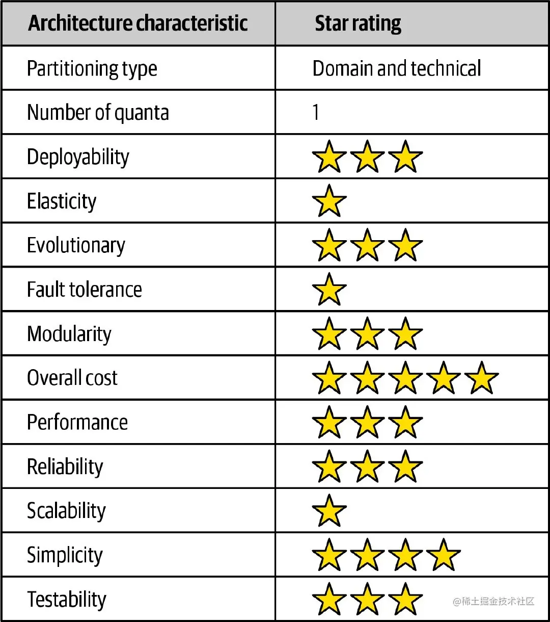 微内核架构的架构评分