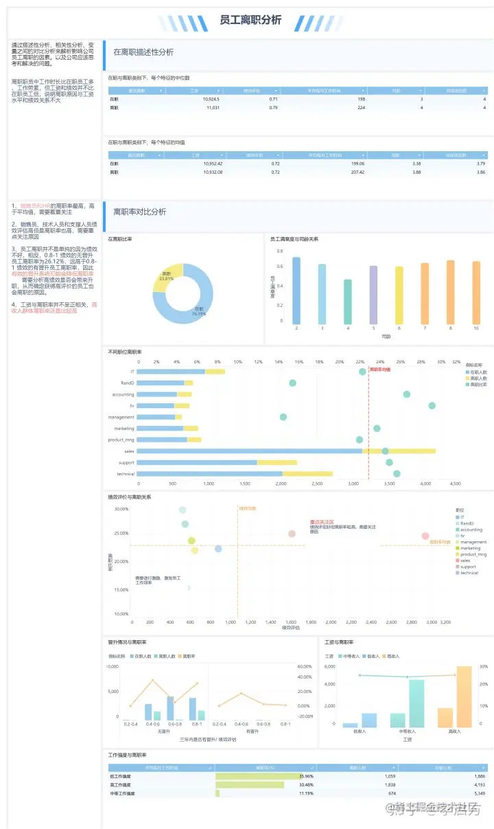 作为一名HR，如何学会做数据分析？具体应该分析哪些指标和数据？