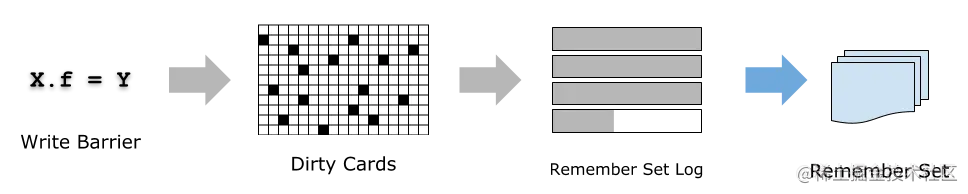RememberSet 的维护