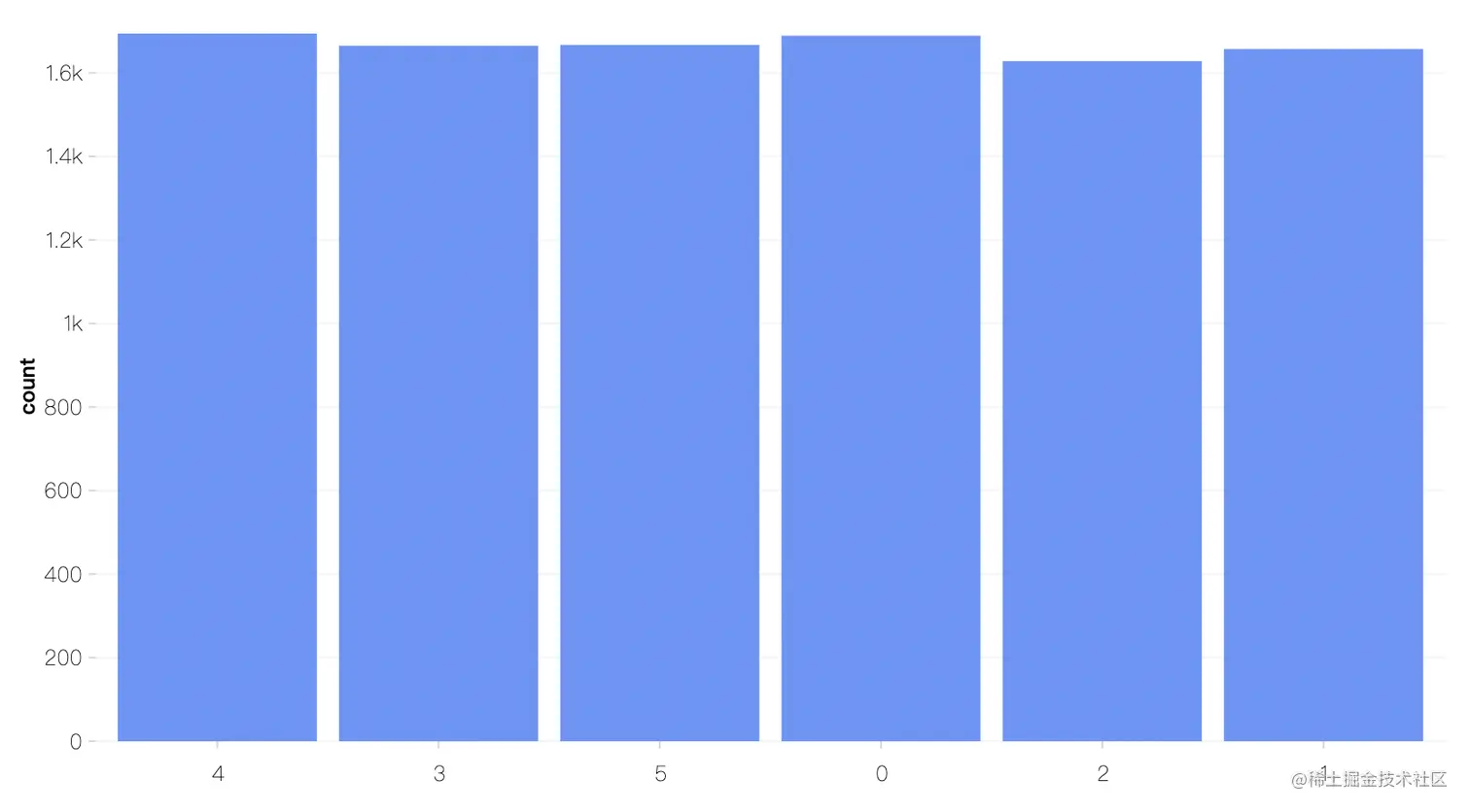 实现8 个概率分布公式及可视化这篇文章讲介绍几个常见的概率分布公式，以及将他们使用G2 5.0 可视化出来。 概率和- 掘金