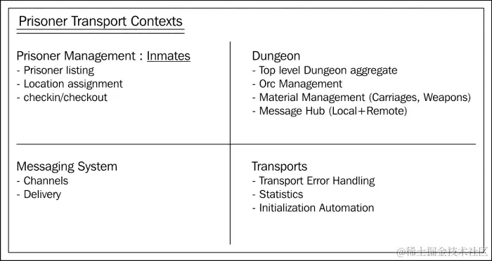 绘制上下文地图