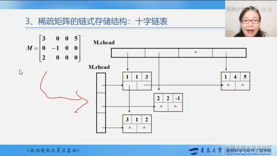 十字链表法