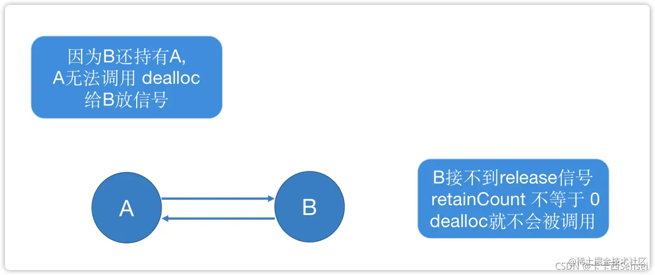 循环引用示意图