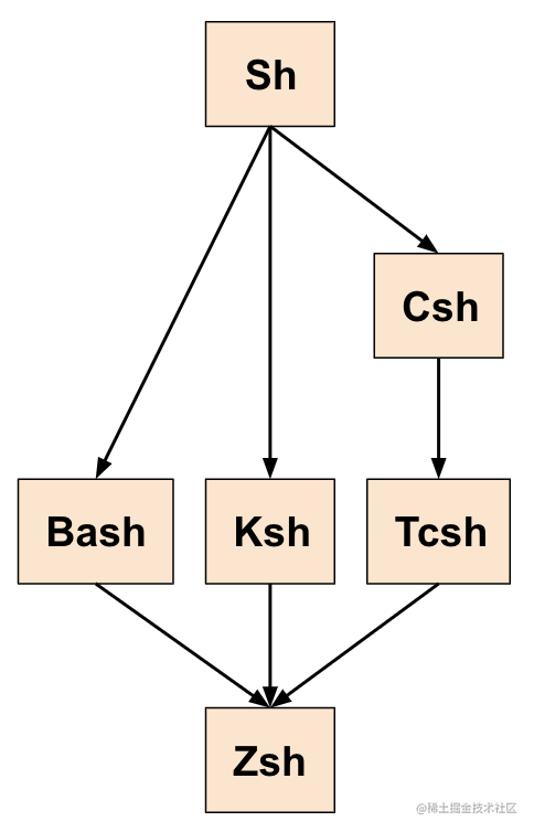 Linux 学习笔记 掘金