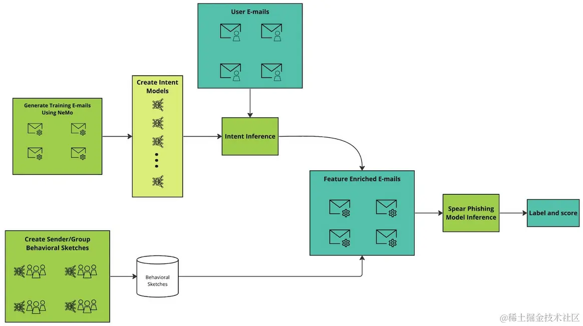 Diagram showing an overview of the spear phishing detection methodology. AI- generated e-mails with specific intents are used to train intent models that label incoming user e-mails. These labels are joined with past sender behavior (if any) and e-mail metadata to classify the e-mail as spear phishing or not.