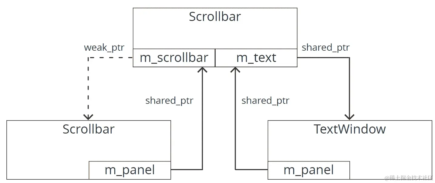 图 3.26：弱指针和共享指针循环