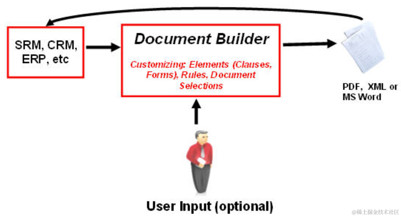 04_document_builder_architecture