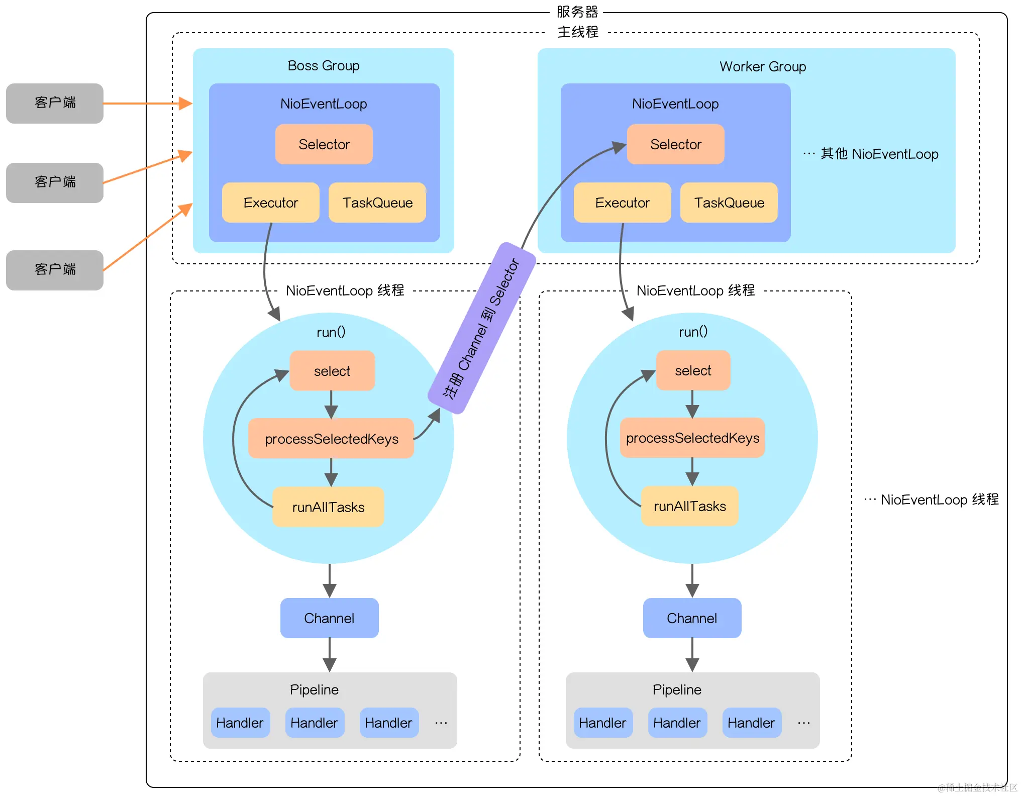 Netty 线程模型w.png