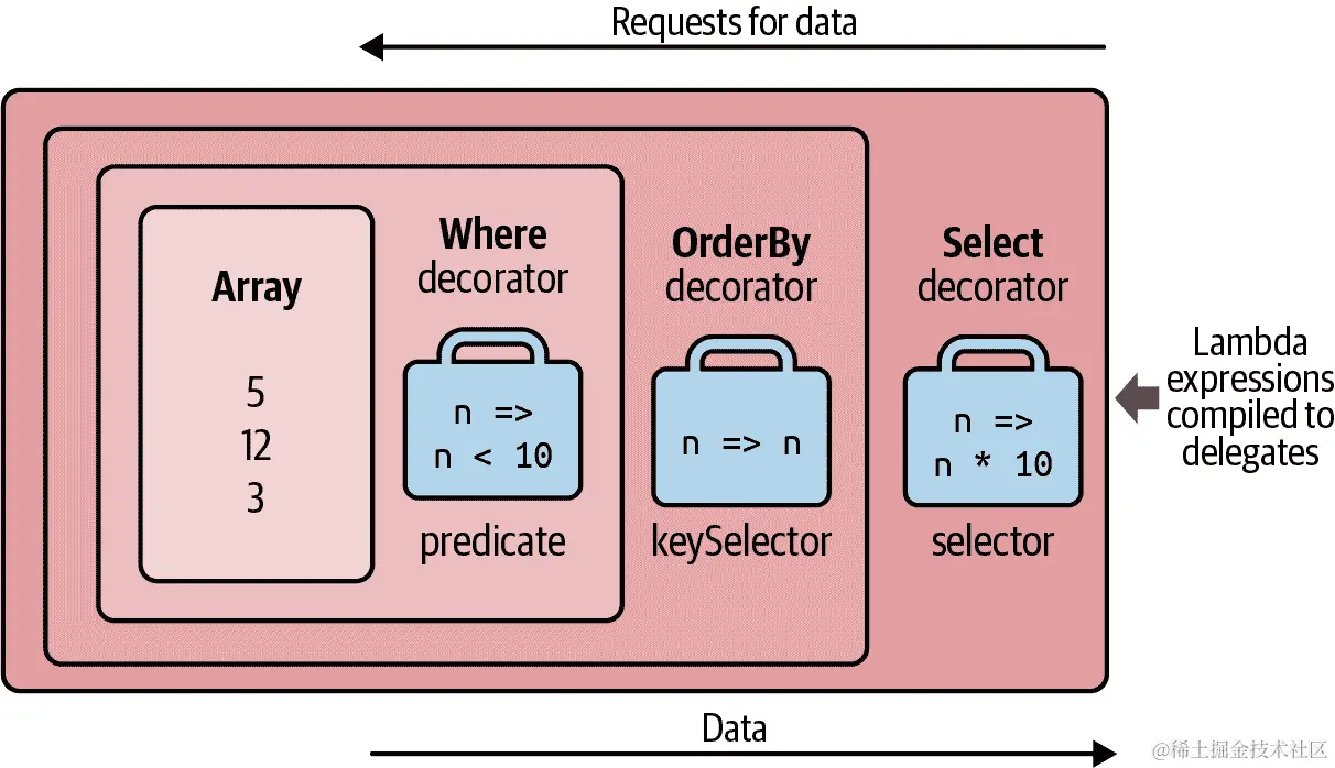 分层装饰器序列