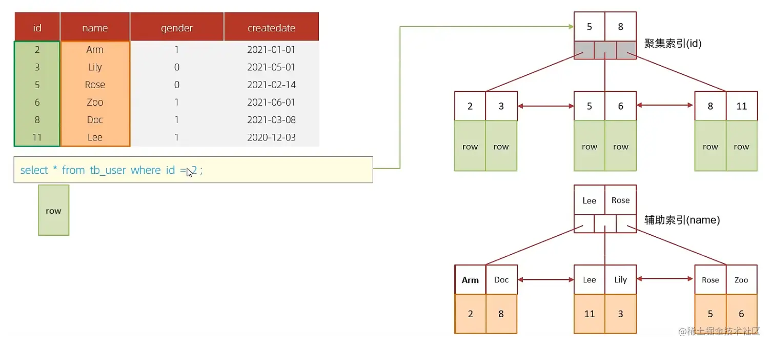 mysql 索引使用技巧及注意事项