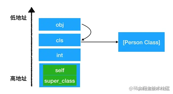 局部变量内存结构