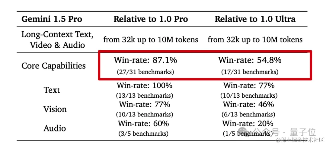 谷歌全新大模型突然发布！百万上下文，仅靠提示学会新语言