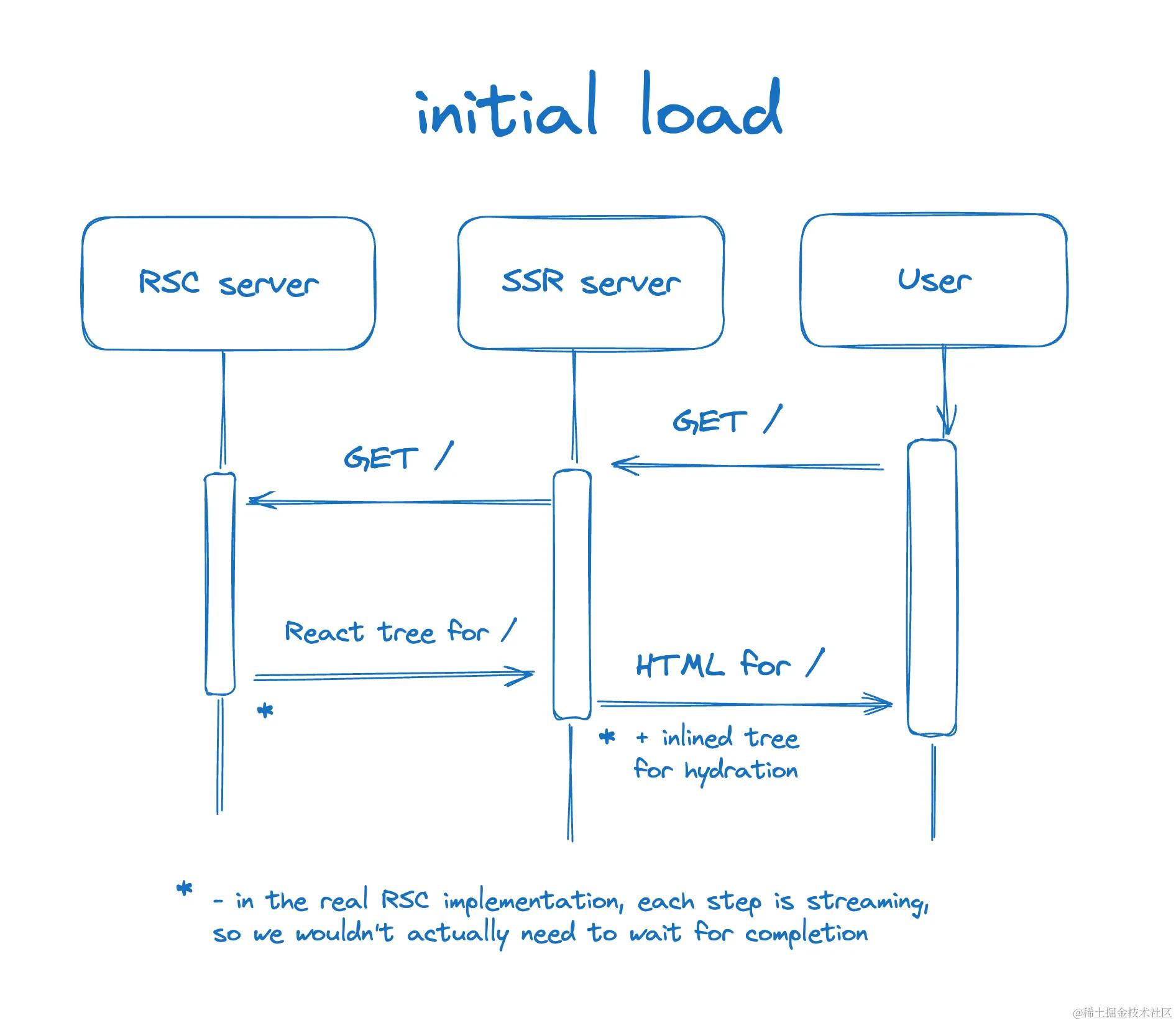 A diagram showing the SSR server proxying the request to the RSC server, and then turning the output into HTML with inlined RSC payload