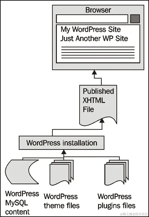 WordPress 概述