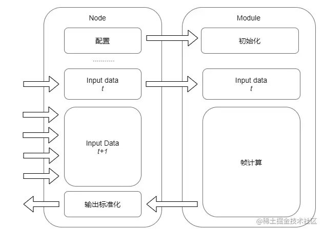 图5 功能模块的标准模型