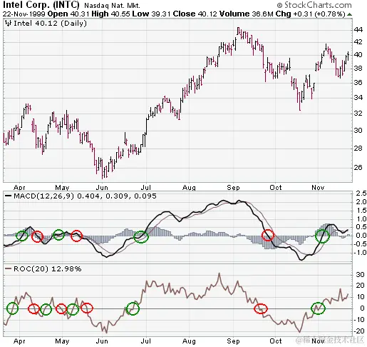 来自 StockCharts.com 的英特尔公司（INTC）MACD、ROX 示例图表