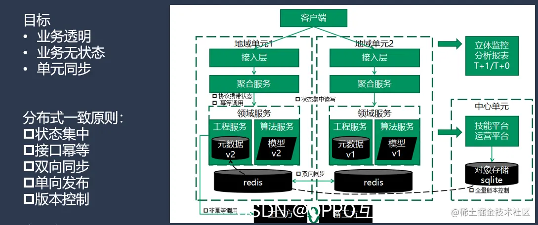 图22：微服务解耦技术架构原则——一致性