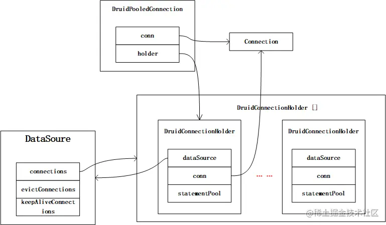 DruidDataSource与DruidConnectionHolder相互关系