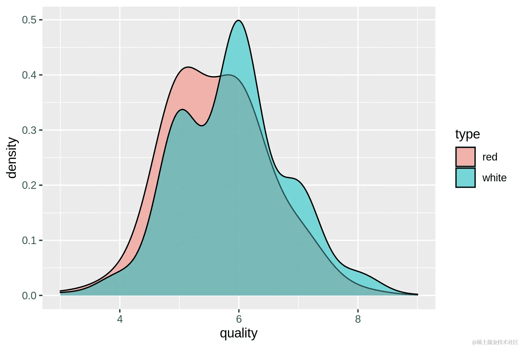 Comparing the quality of red and white wines using a density plot