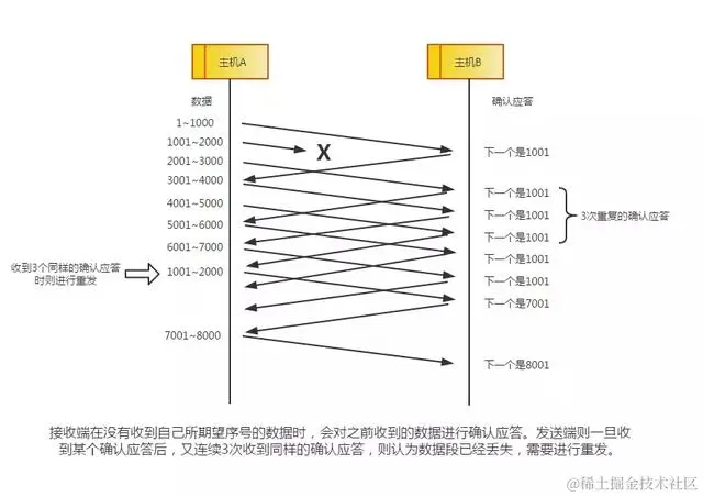 终于把TCP/IP 协议讲的明明白白了，再也不怕被问三次握手了