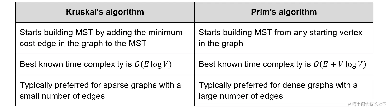 图 6.26：比较 Kruskal 和 Prim 算法的表