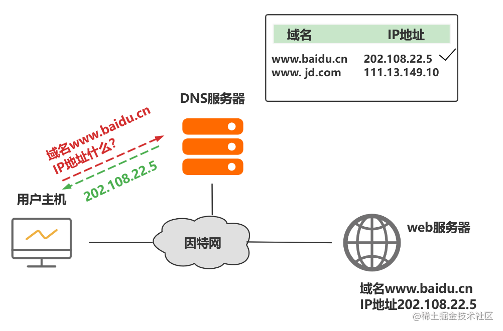 多张图带你彻底搞懂DNS域名解析过程 - 掘金