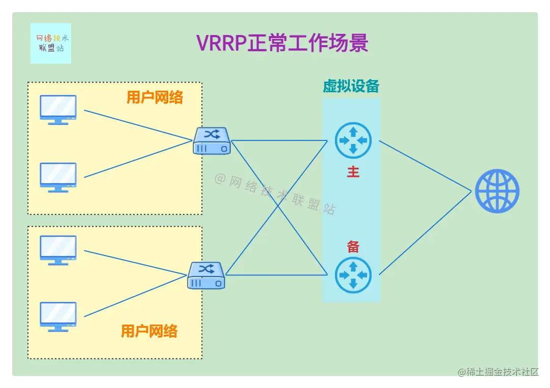 VRRP正常工作场景