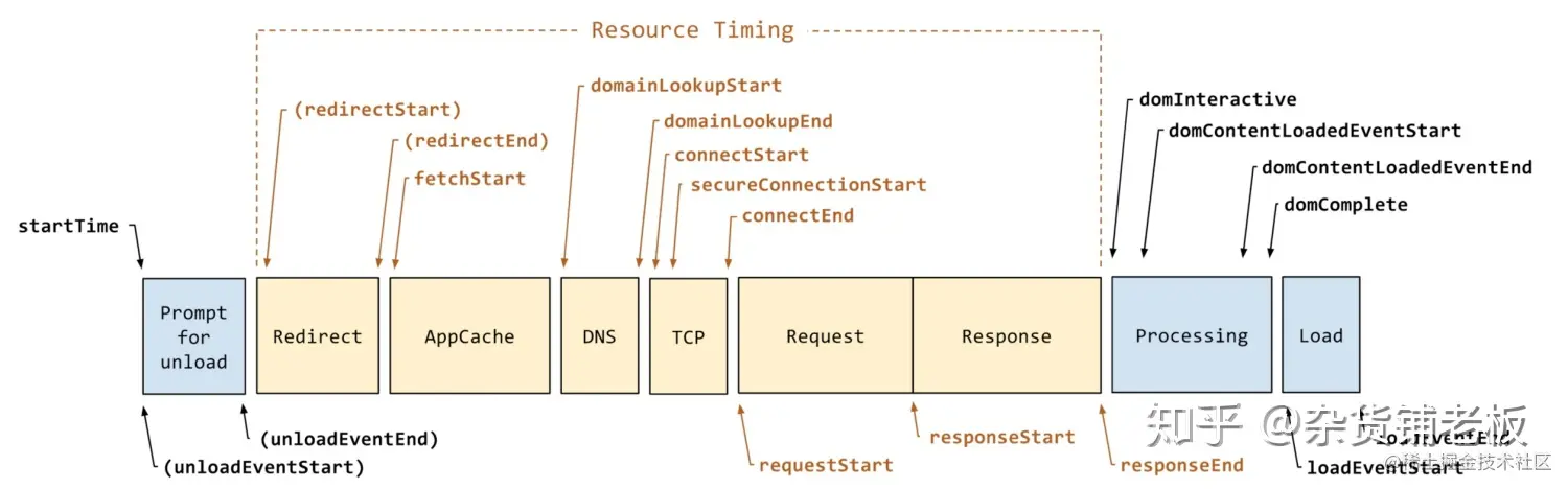W3C标准的页面性能事件