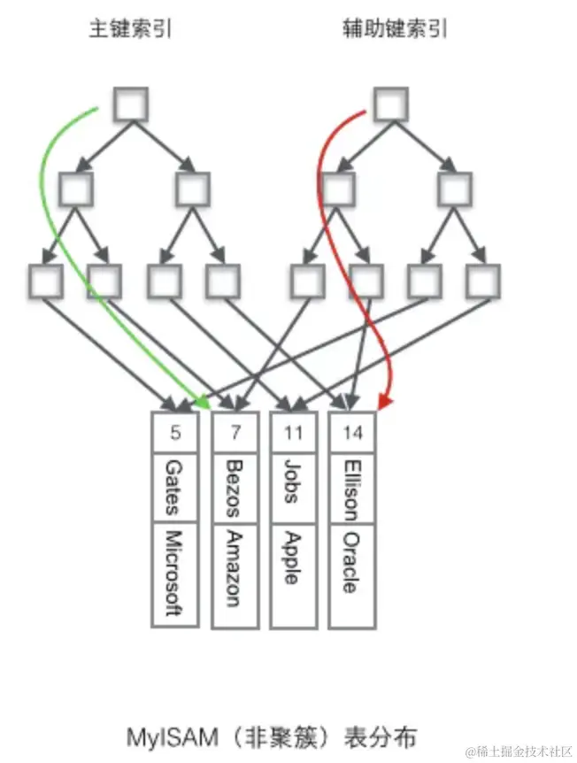 非聚簇索引检索逻辑