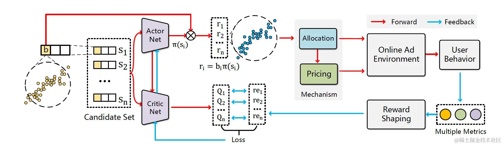 图29 DDPG算法在Deep GSP广告拍卖机制下的流程