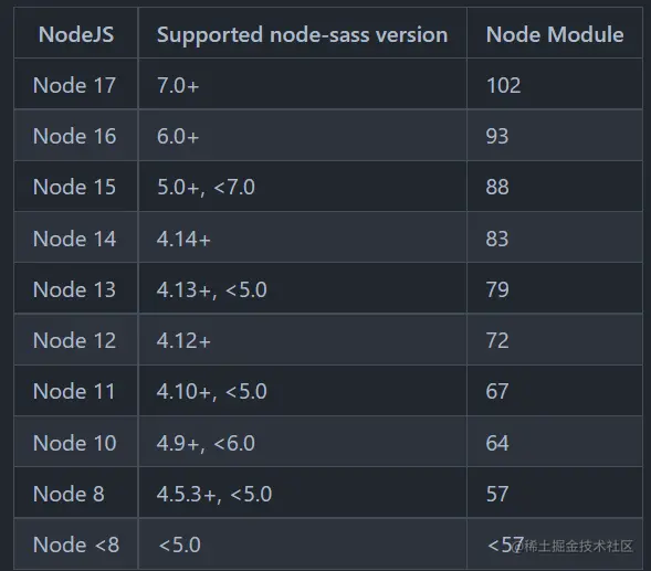 node-sass版本支持列表
