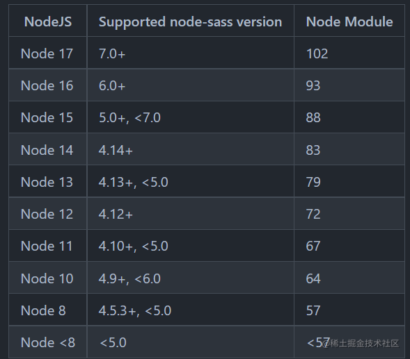 node-sassバージョンサポートリスト