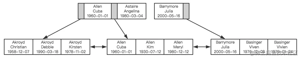 万字总结：学习MySQL优化原理，这一篇就够了