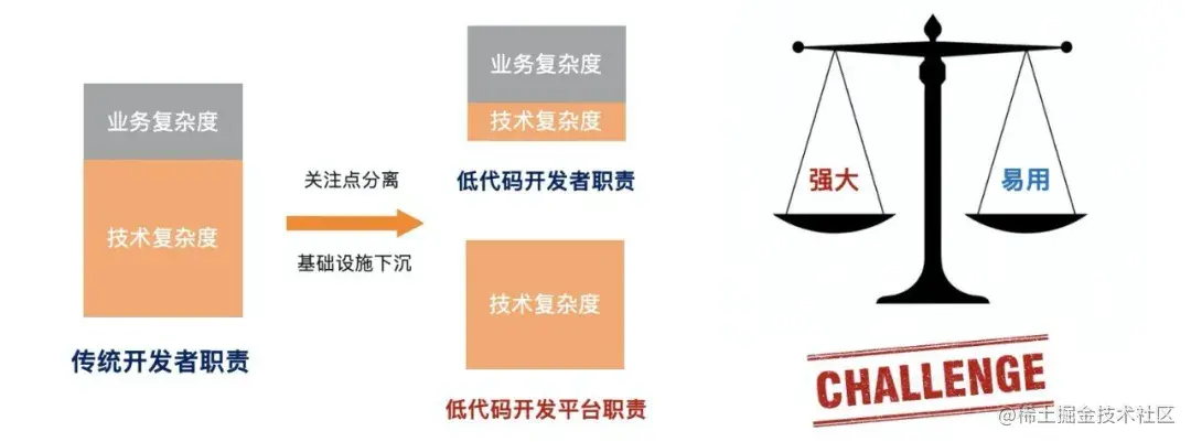 阿里云原生 - 低代码化平台的定位