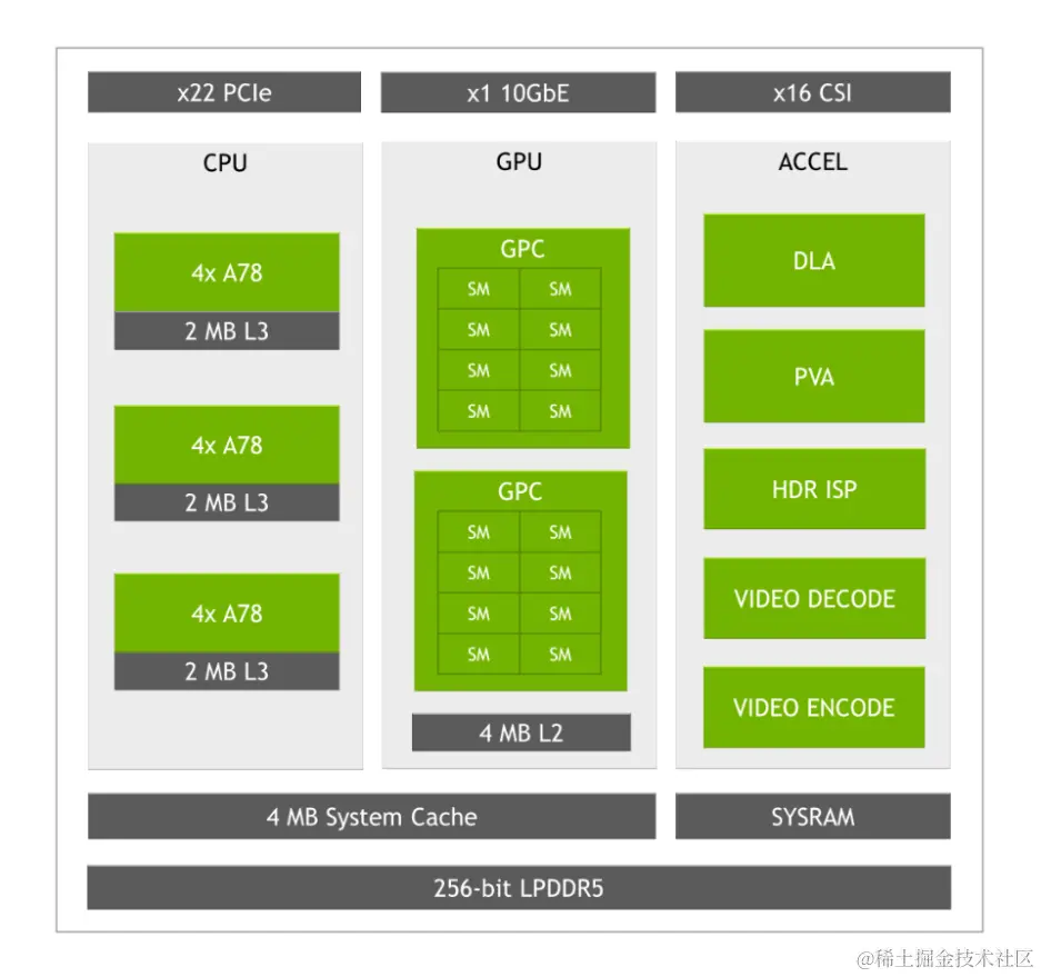 Diagram of the NVIDIA Orin SoC shows the individual blocks, including CPU, GPU, dedicated accelerators, cache, and memory interface.