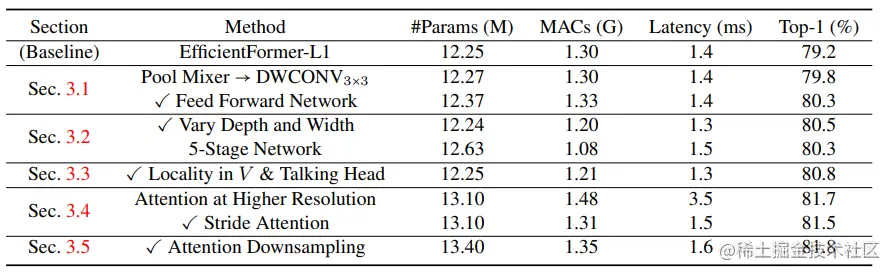 Number of parameters, latency, and performance for various design choices