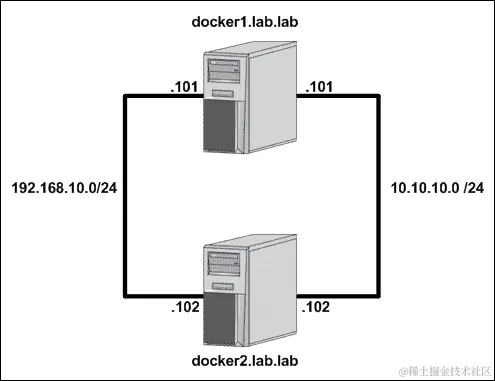 Docker 接口绑定用于发布端口