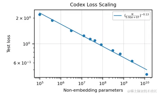 图4. 在我们的Python GitHub代码语料库的保留分割上测量的模型交叉熵测试损失。观察到的模型大小与性能的平滑幂律缩放现象似乎在代码Fine-Tuning后仍然存在，这与GPT-3中观察到的情况相似。