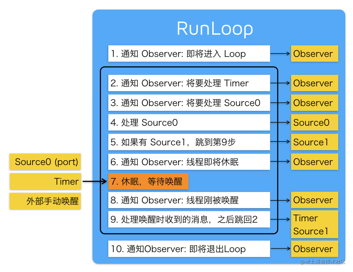 RunLoop运行逻辑图