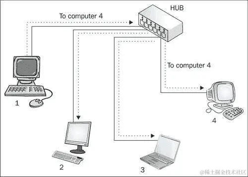 交换机和集线器
