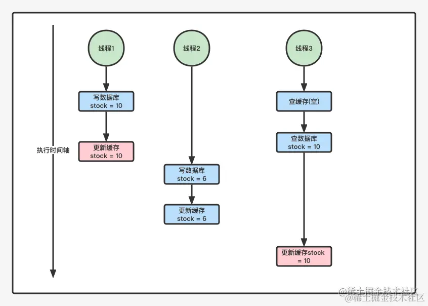缓存与数据库双写不一致.png