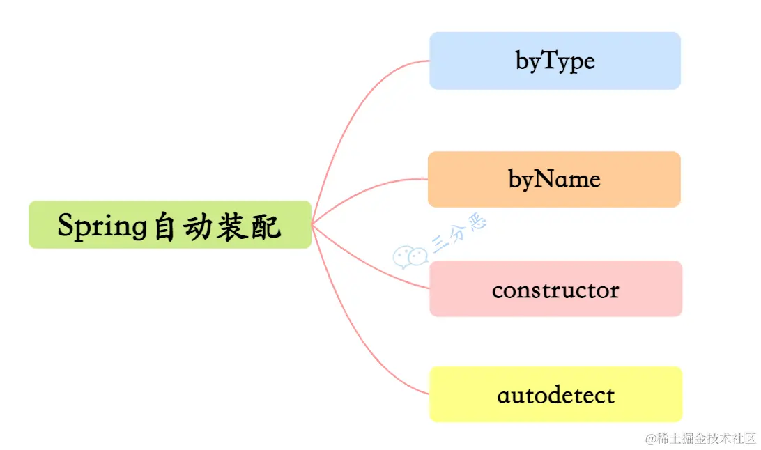 Spring四种自动装配类型