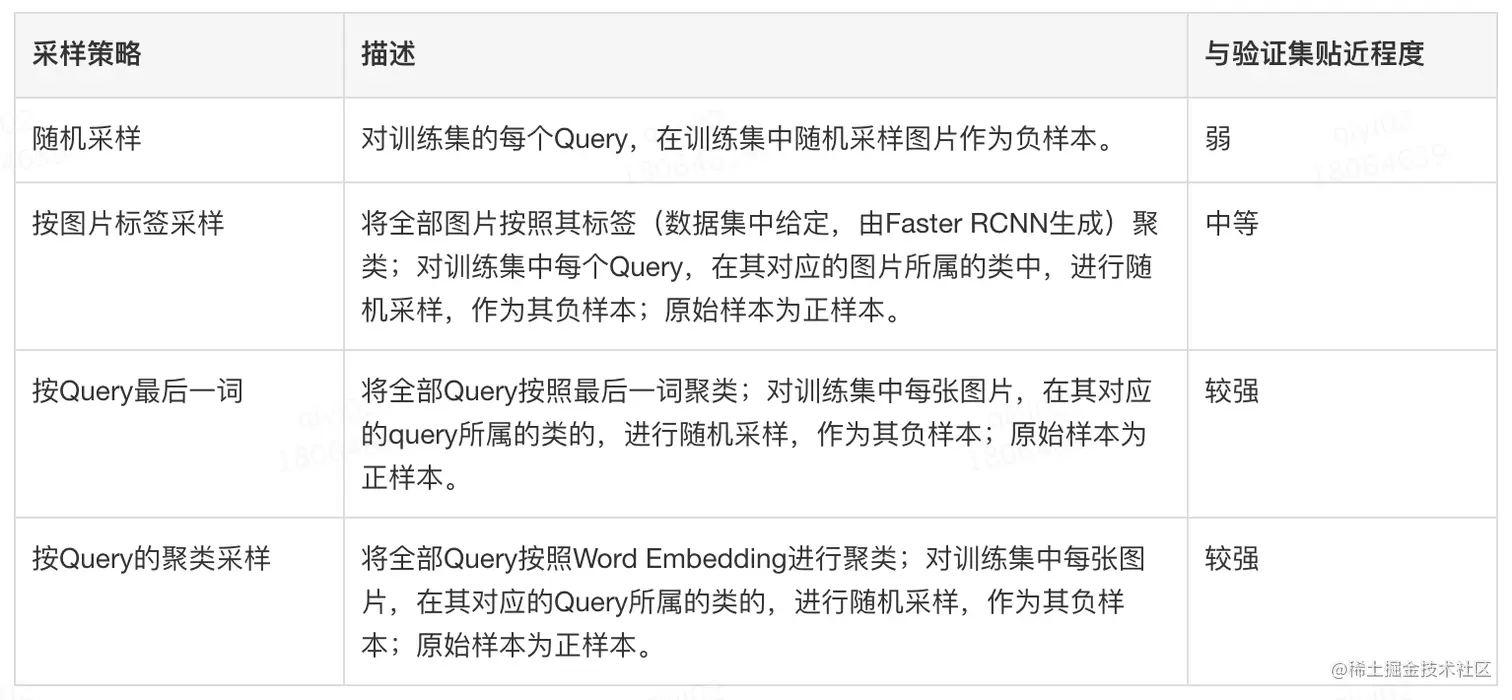 表3 多样化负采样