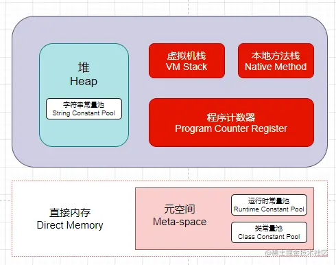 【JVM进阶之路】四：直面内存溢出和内存泄漏1、内存溢出