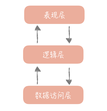 【架构设计】你的应用该如何分层呢？