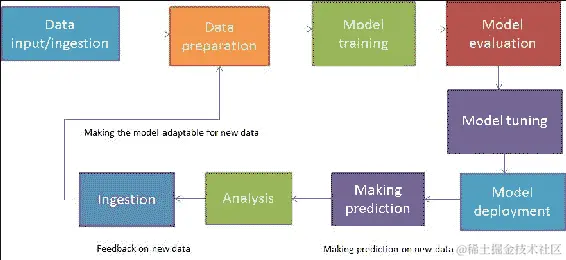 统计学和数据分析中的机器学习